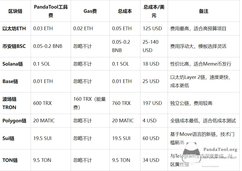 我想发行加密货币，请问怎么样最省钱？