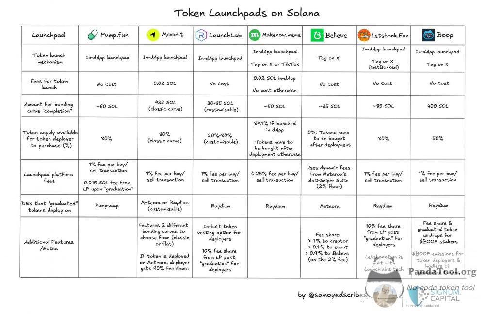 What are the differences between MEME Token launchpad such as PumpFun, Believe, and BOOP?