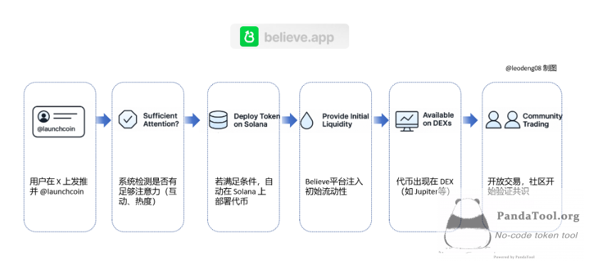 Believe：用一条推文就能发币的MEME发射工具