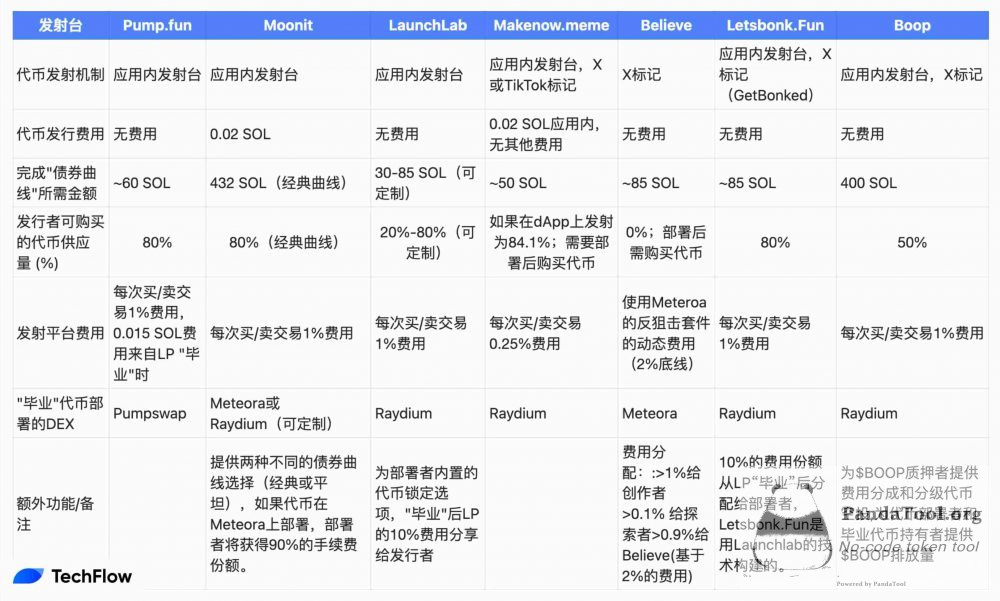 PumpFun、Believe、BOOP这些MEME发射平台有什么不同？