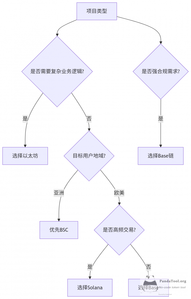 新人第一次发币，应该选择哪条区块链？